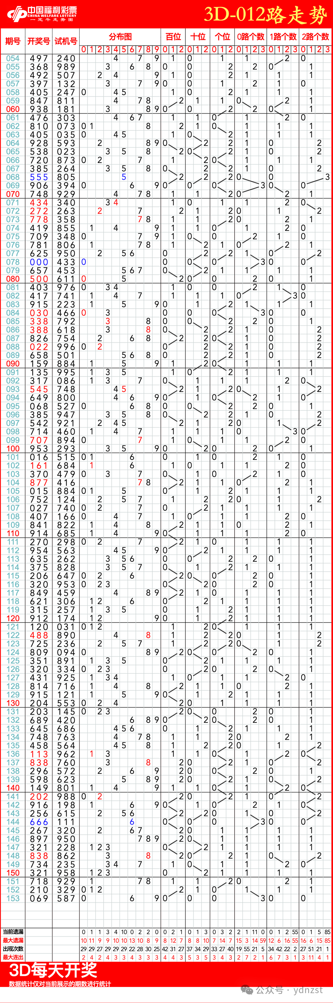 中彩三d走势图(三d走势图综合版中彩网)
